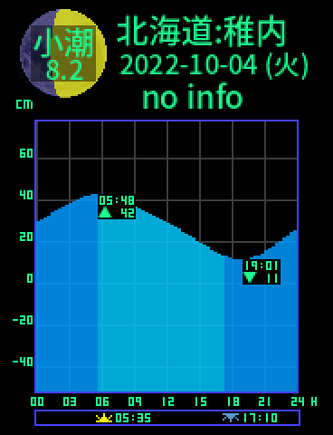 北海道：稚内のタイドグラフ（2022-10-05(水)）