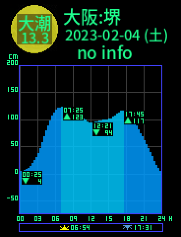 大阪：堺のタイドグラフ（2023-02-05(日)）