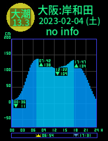 大阪：岸和田のタイドグラフ（2023-02-05(日)）