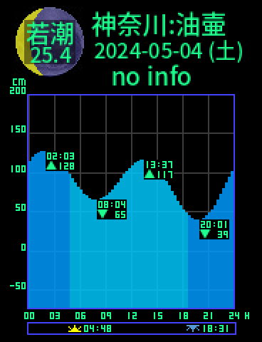 神奈川：三浦油壷のタイドグラフ（2024-05-05(日)）