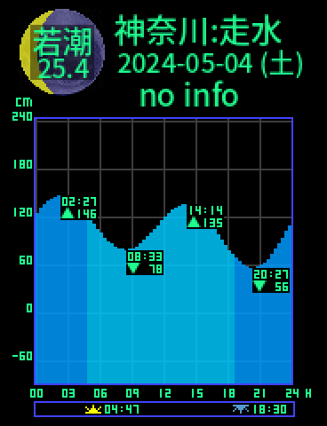 神奈川：走水のタイドグラフ（2024-05-04(土)）