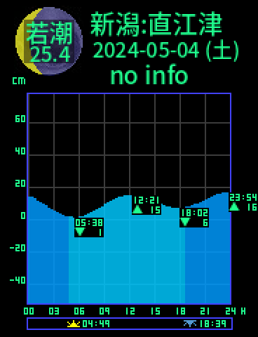 新潟：直江津のタイドグラフ（2024-05-05(日)）