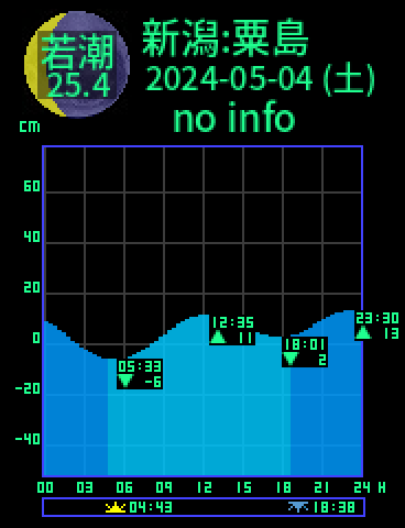 新潟：粟島のタイドグラフ（2024-05-04(土)）