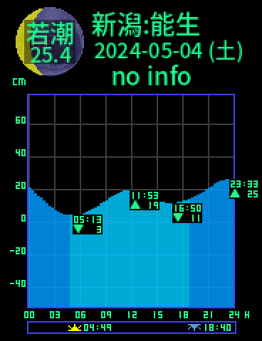 新潟：能生のタイドグラフ（2024-05-04(土)）