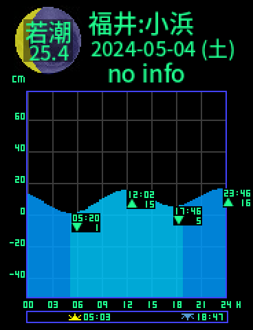 福井：小浜のタイドグラフ（2024-05-05(日)）