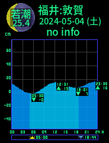 福井：敦賀のタイドグラフ（2024-05-05(日)）