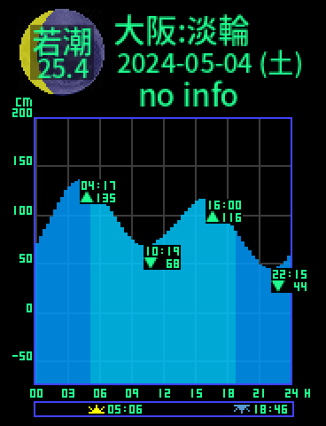 大阪：岬淡輪のタイドグラフ（2024-05-04(土)）