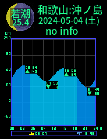和歌山：沖ノ島のタイドグラフ（2024-05-05(日)）