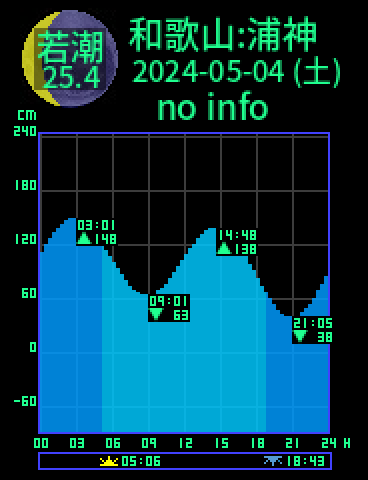 和歌山：浦神のタイドグラフ（2024-05-03(金)）