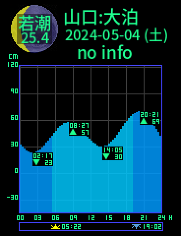 山口：仙崎大泊のタイドグラフ（2024-05-05(日)）