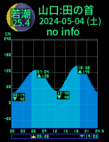 山口：田の首のタイドグラフ（2024-05-05(日)）