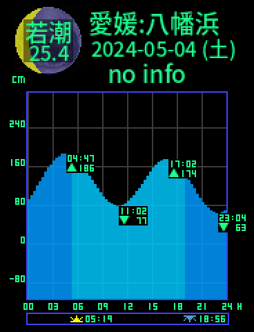 愛媛：八幡浜のタイドグラフ（2024-05-05(日)）