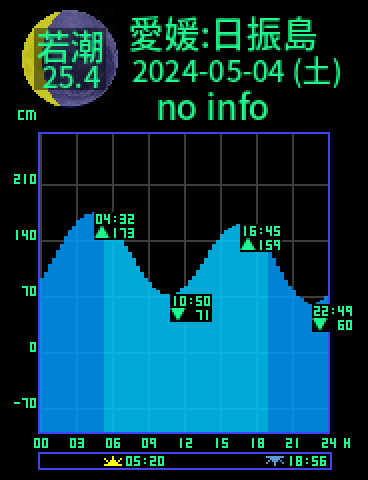 愛媛：日振島のタイドグラフ（2024-05-05(日)）