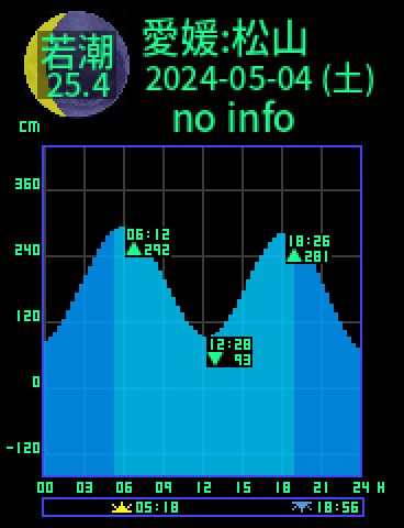 愛媛：松山のタイドグラフ（2024-05-04(土)）