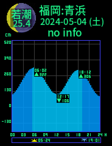 福岡：青浜のタイドグラフ（2024-05-05(日)）