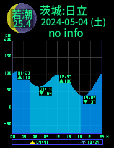 茨城：日立のタイドグラフ（2024-05-04(土)）