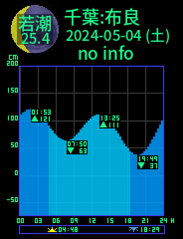 千葉：館山布良のタイドグラフ（2024-05-05(日)）