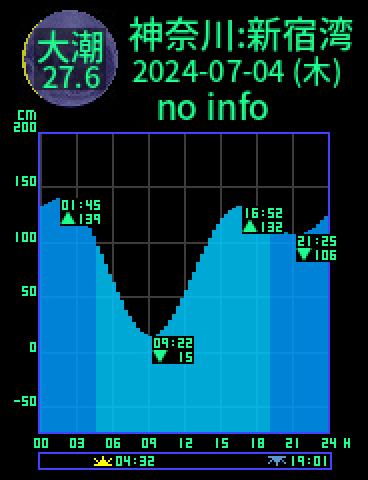 神奈川：逗子新宿湾のタイドグラフ（2024-07-04(木)）