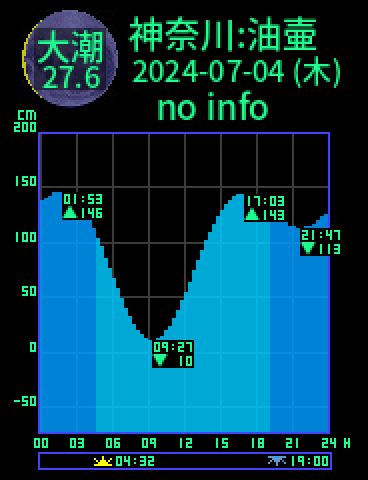 神奈川：三浦油壷のタイドグラフ（2024-07-03(水)）