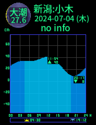 新潟：佐渡小木のタイドグラフ（2024-07-03(水)）