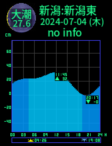 新潟：新潟東港のタイドグラフ（2024-07-03(水)）