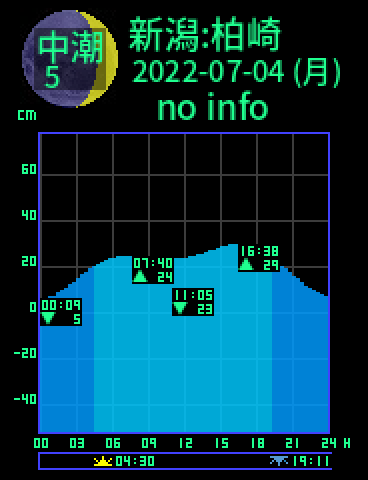 新潟：柏崎のタイドグラフ（2022-07-03(日)）