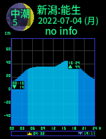 新潟：能生のタイドグラフ（2022-07-03(日)）