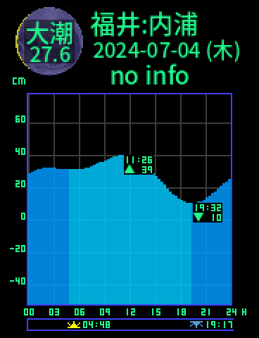 福井：内浦のタイドグラフ（2024-07-03(水)）