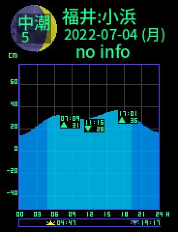 福井：小浜のタイドグラフ（2022-07-04(月)）