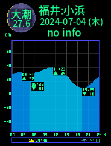 福井：小浜のタイドグラフ（2024-07-03(水)）