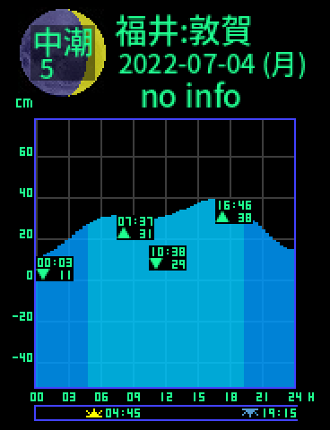 福井：敦賀のタイドグラフ（2022-07-03(日)）