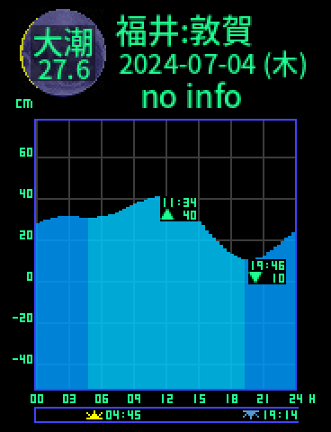 福井：敦賀のタイドグラフ（2024-07-03(水)）
