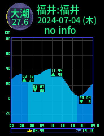 福井：福井のタイドグラフ（2024-07-03(水)）