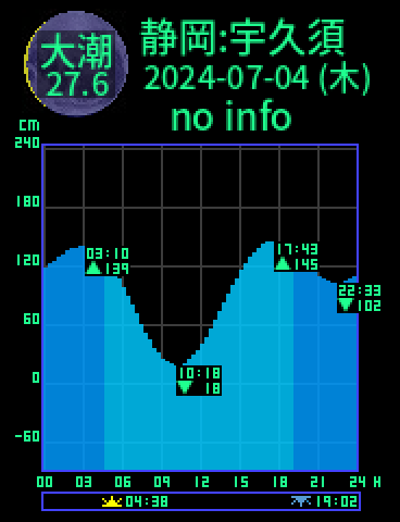 静岡：宇久須のタイドグラフ（2024-07-03(水)）