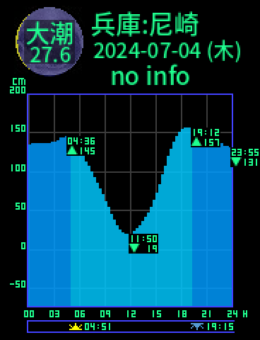 兵庫：尼崎のタイドグラフ（2024-07-03(水)）