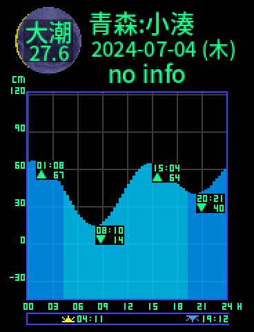 青森：小湊のタイドグラフ（2024-07-03(水)）