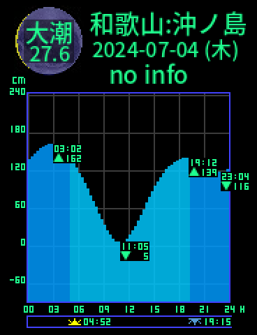 和歌山：沖ノ島のタイドグラフ（2024-07-05(金)）