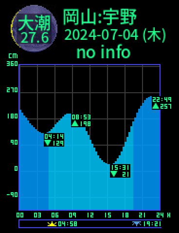 岡山：宇野のタイドグラフ（2024-07-03(水)）