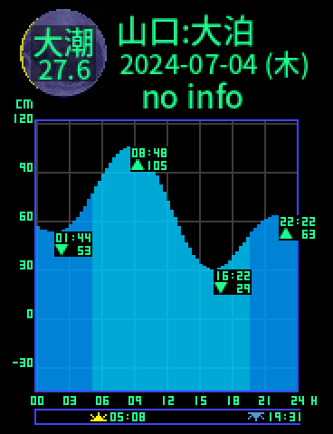 山口：仙崎大泊のタイドグラフ（2024-07-03(水)）