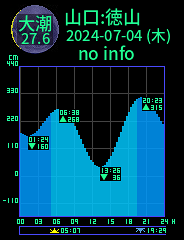 山口：徳山のタイドグラフ（2024-07-03(水)）