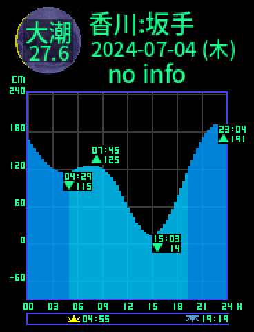 香川：小豆島坂手のタイドグラフ（2024-07-03(水)）