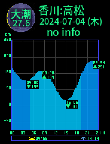 香川：高松のタイドグラフ（2024-07-03(水)）