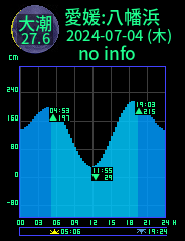 愛媛：八幡浜のタイドグラフ（2024-07-03(水)）