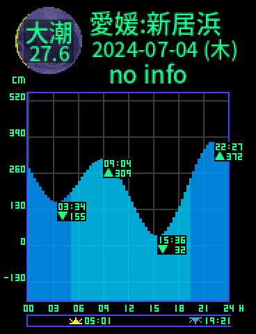 愛媛：新居浜のタイドグラフ（2024-07-03(水)）