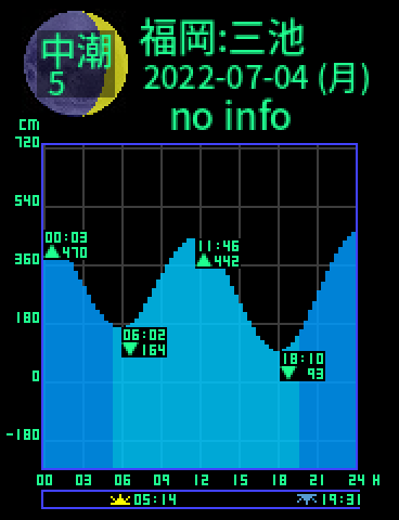 福岡：三池のタイドグラフ（2022-07-03(日)）