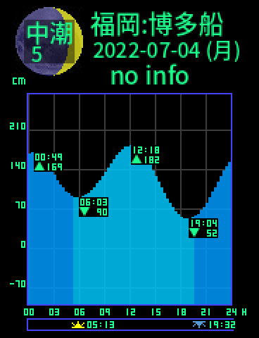 福岡：博多船留のタイドグラフ（2022-07-03(日)）