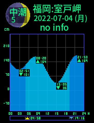 福岡：室戸岬のタイドグラフ（2022-07-03(日)）