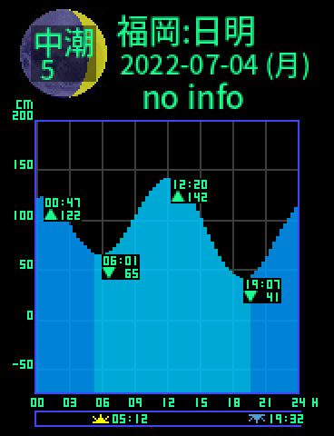 福岡：日明のタイドグラフ（2022-07-03(日)）