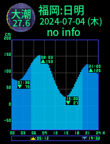 福岡：日明のタイドグラフ（2024-07-03(水)）