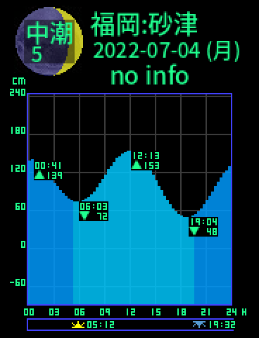 福岡：砂津のタイドグラフ（2022-07-03(日)）